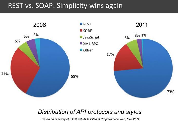Κεφάλαιο Δ: Σύγκριση Αρχιτεκτονικών SOAP - REST Εικόνα 38: Η διείσδυση των τεχνολογιών στην αγορά