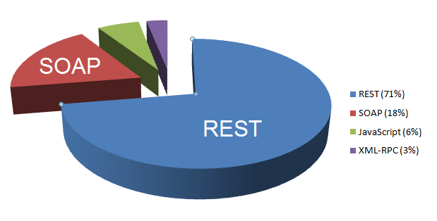com) Όπως προκύπτει άμεσα από την παραπάνω εικόνα η διείσδυση των REST και SOAP τα τελευταία χρόνια