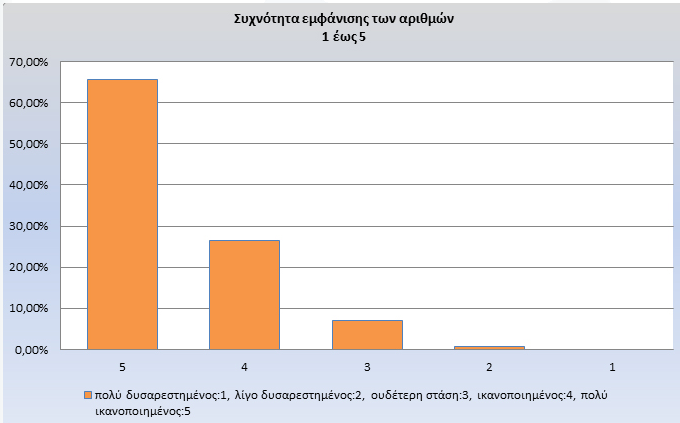 Αξιολόγηση του Τμήματος