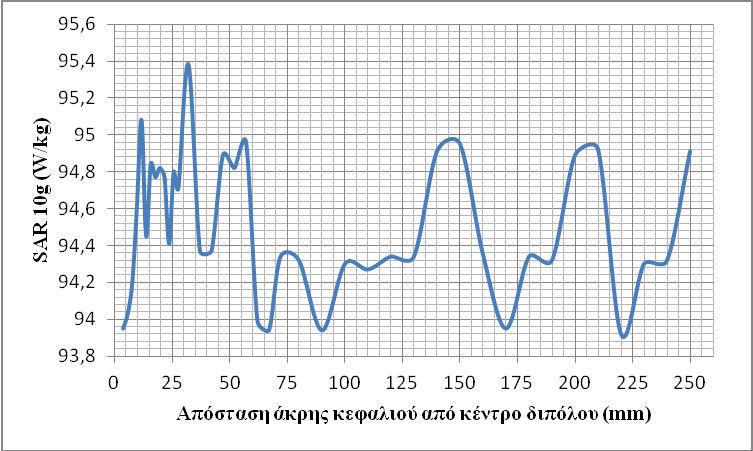 Το ενδιαφέρον στρέφεται κυρίως στον ιστό δέρματος, αφού εντός του έχει εμφυτευθεί η PIFA κεραία που εξετάστηκε προηγουμένως.