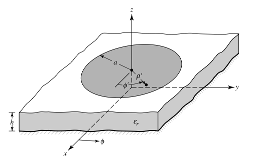 2.2.2 Κυκλική κεραία μικροταινίας Στην Παράγραφο αυτή θα εξετασθούν οι κυκλικές κεραίες μικροταινίας (Σχ. 2.