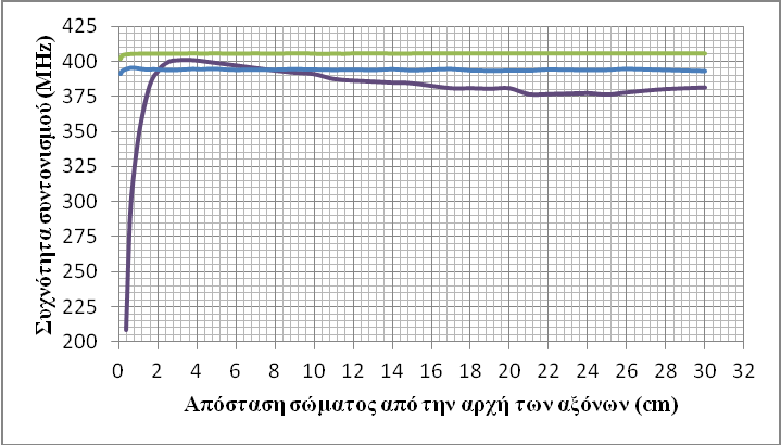 3.2.1 Επιδόσεις συντονισμού Μετά τη σχεδίαση όλων των συνδυασμών μοντέλων ιστών κεραιών και τον καθορισμό του τρόπου ορισμού των αποστάσεων τους, πραγματοποιήθηκαν σαράντα μετρήσεις για κάθε