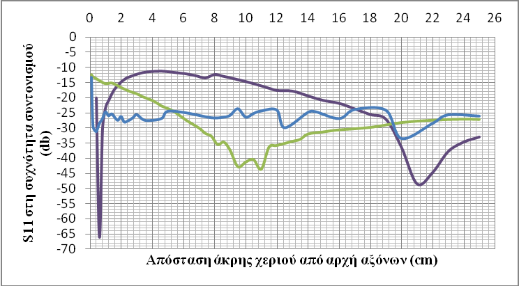 Στα διαγράμματα του Σχ. 3.