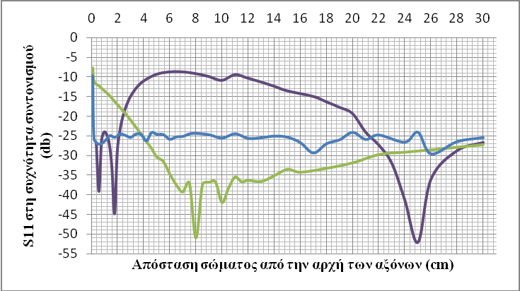 (γ) Σχ. 3.31 Διαγράμματα συντελεστή ανάκλασης διπόλου, απλής και μικροσκοπικής κεραίας μικροταινίας συναρτήσει της απόστασης από κανονικό μοντέλο: (α) κεφαλιού (β) βραχίονα (γ) σώματος.