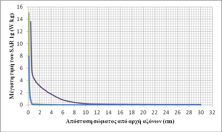 (β) (γ) Σχ. 3.42 Διαγράμματα SAR 1g διπόλου, απλής και μικροσκοπικής κεραίας μικροταινίας συναρτήσει της απόστασης από κανονικό μοντέλο: (α) κεφαλιού (β) βραχίονα (γ) σώματος.