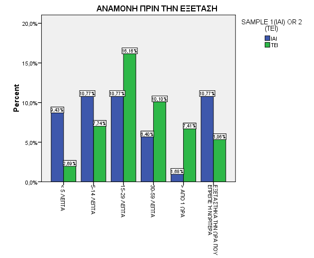 ΣΧΉΜΑ 4: Αναµονή πριν την