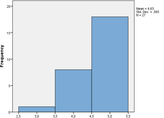 Διάγραμμα 52: Was the content of e-classics Tutoring website well organized? Διάγραμμα 53: Was the environment of e-classics Tutoring website appealing?