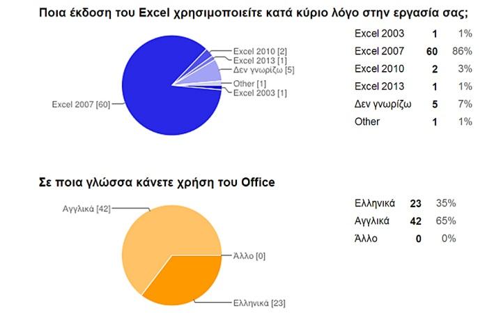 H αξιολόγηση δίνει τη δυνατότητα να διακρίνουμε το επίπεδο γνώσεων κατά 80% σε κάθε αντικείμενο εκπαίδευσης.