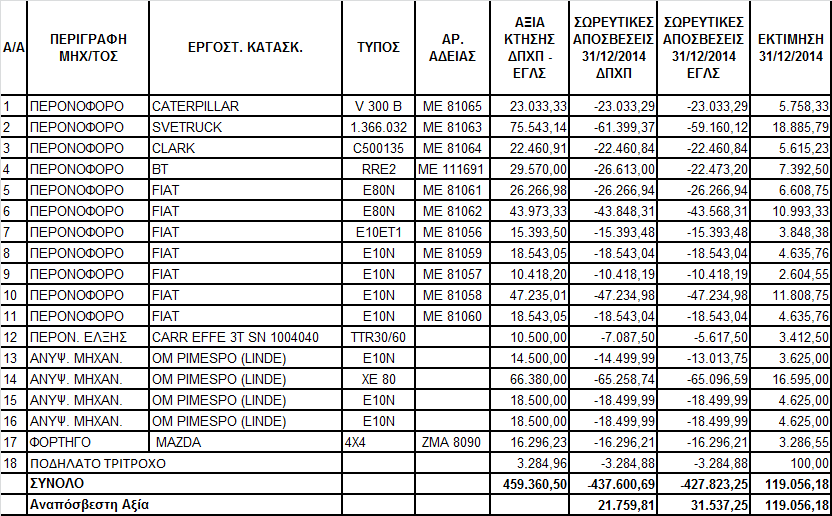 7.4.Μεταφορικά μέσα αναλυτικά : 7.5. Χρηματοοικονομικές και άλλες μακροπρόθεσμες απαιτήσεις Α/Α ΛΟΓΑΡΙΑΣΜΟΣ ΛΟΓΙΣΤΙΚΗΣ ΑΞΙΑ ΔΧΠΑ ΦΟΡΟΛΟΓΙΚΗ ΑΞΙΑ ΑΞΙΑ ΑΠΟΤΙΜΗΣΗΣ 7. Λοιπές μακροπρόθεσμες απαιτήσεις 33.