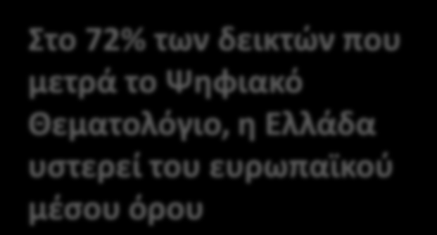 Ψθφιακό Βακμολόγιο 2011: Θ Ελλάδα μεταξφ των χωρϊν τθσ ΕΕ το 72% των δεικτϊν που μετρά το Ψθφιακό Θεματολόγιο, θ Ελλάδα υςτερεί του ευρωπαϊκοφ μζςου όρου 22 δείκτεσ άνω του μ.ό. ΕΕ27 57 δείκτεσ κάτω του μ.