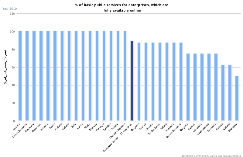 Ψθφιακό Βακμολόγιο 2011: Διακεςιμότθτα 20 βαςικϊν υπθρεςιϊν Ψθφιακι Ολοκλιρωςθ (online sophistication) 20 υπθρεςιϊν Country Score: 70% (EU average: 90%) Πλιρθσ θλεκτρονικι διακεςιμότθτα υπθρεςιϊν