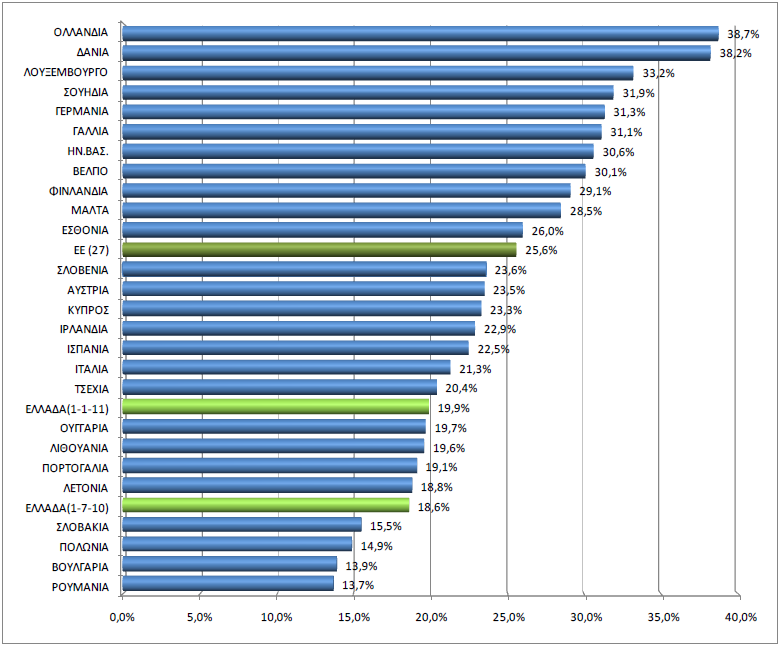 Βακμόσ διείςδυςθσ ευρυηωνικότθτασ ΕΕ27 (2010) Πθγι: