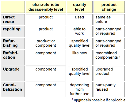 Πίνακας 3.1. Τα χαρακτηριστικά των στρατηγικών διαχείρισης ενός προϊόντος που έχει φτάσει στο τέλος του κύκλου ζωής του (Πηγή: Rosemann κ.α., 2008).