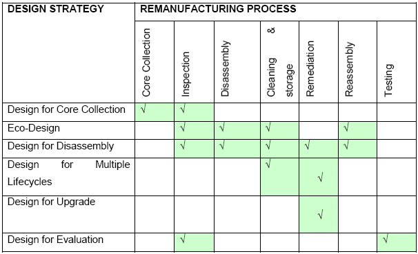 Πίνακας 3.2. Τα βήματα της ανακατασκευής και οι αντίστοιχες στρατηγικές σχεδιασμού (Πηγή: Gray και Charter, 2006).