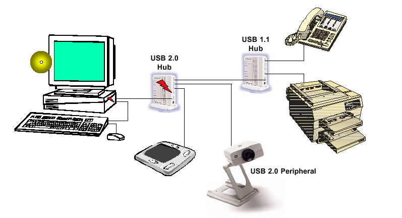 Τι θα θέπει ηο USB 2.