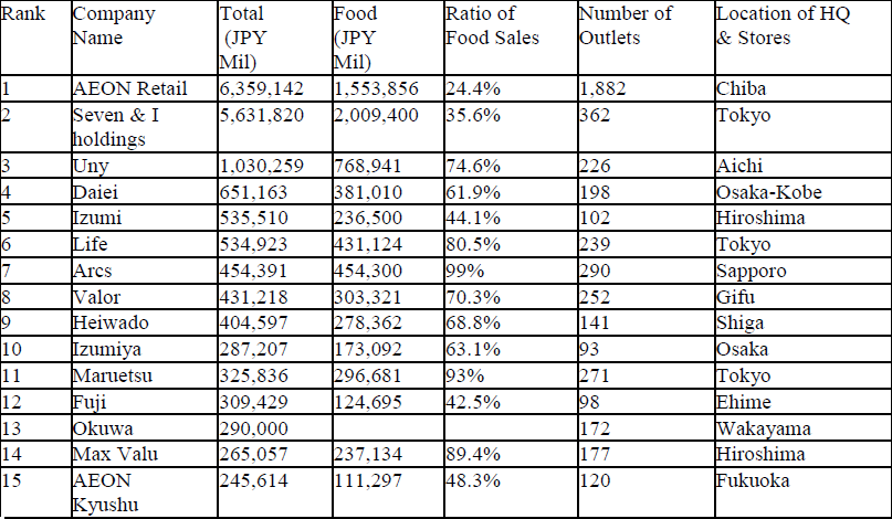 Πίνακας 3: Κορυφαία σούπερ µάρκετ στην Ιαπωνία ανά συνολικές πωλήσεις το έτος 2013 5.4.