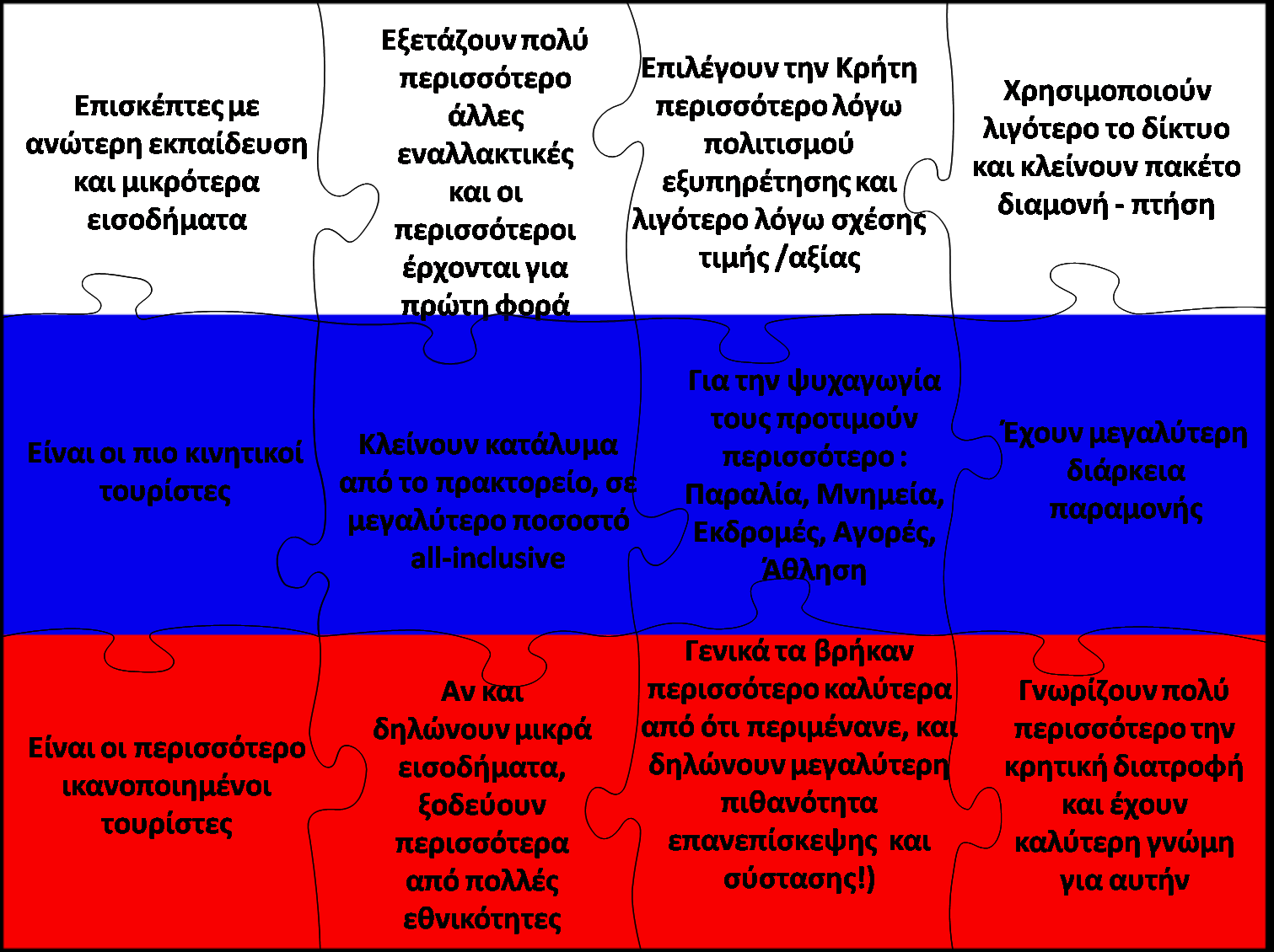 ΓηΪγξακκα 29: ΥαξαθηεξηζηηθΪ Ρψζσλ ηνπξηζηψλ Απφ ηηο δπν Ϋξεπλεο CASE STUDY Υαιθηδηθάο θαη Πνηνηηθά Έξεπλα Σνπξηζκνχ γηα ηελ Κξάηε κειεηάζακε ην κεγαιχηεξν πνζνζηφ ησλ Ρψζσλ ηνπξηζηψλ πνπ εηζϋξρνληαη