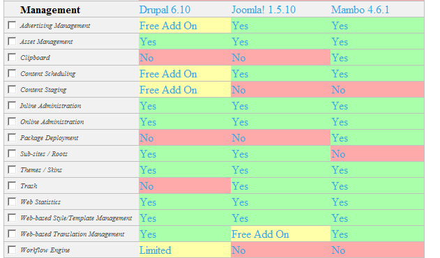 Εικόνα 2Σύγκριση τεχνικών χαρακτηριστικών Drupal vs Joomla vs Mambo 1.12.
