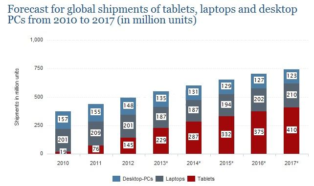 Διείσδυση των LCD συσκευών Εικόνα 6: Στατιστικά στοιχεία πωλήσεων tablets, laptops, desktop PCs από το 2010-2017(www.statista.