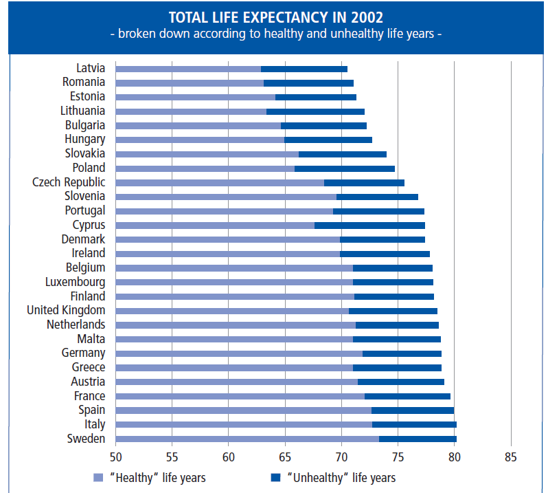 Πίνακας 1.3: Συνολικό Προσδόκιμο Ζωής για τις Χώρες της ΕΕ Πηγή: WHO, European health for all database, 2007 1.