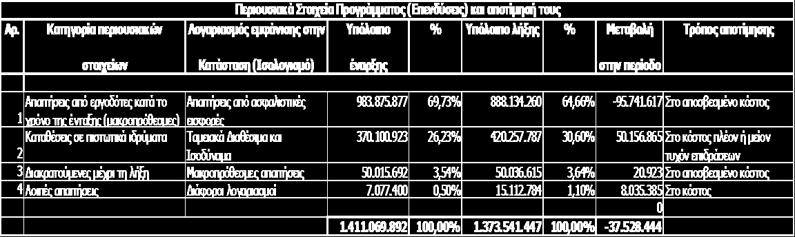 Επενδύσεις σε ομόλογα, με σταθερό ποσό και δεδομένο χρόνο εξόφλησης, θεωρούνται σαν διακρατούμενες μέχρι τη λήξη, αποτιμούνται στο κόστος τους και οι τόκοι τους καταχωρούνται στα έσοδα κατά το χρόνο