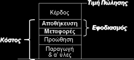 και αποθήκευσης αποτελεί σημαντικό μέρος των εξόδων που περικλείονται στο προϊόν που προμηθεύονται οι καταναλωτές. Σχήμα 1.