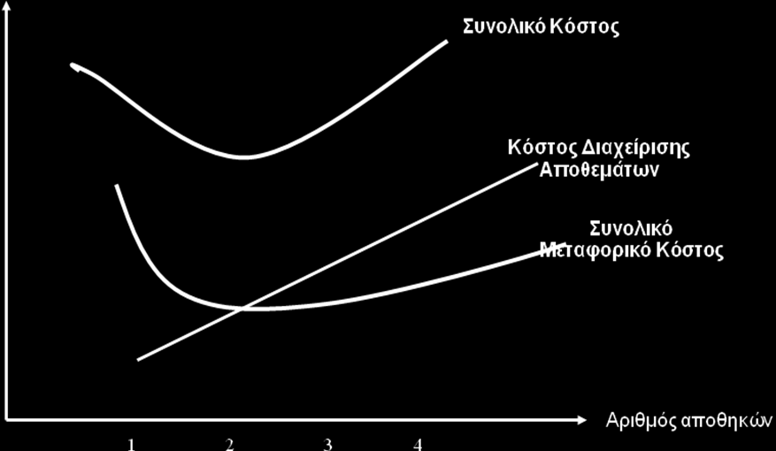 συνολικό κόστος Logistics, το οποίο διαμορφώνεται από το Κόστος Διαχείρισης Αποθεμάτων και το Μεταφορικό Κόστος απεικονίζεται στο παρακάτω διάγραμμα : Με την αύξηση του αριθμού των αποθηκών : o o o