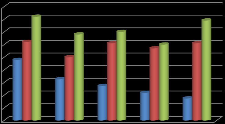 116 ΚΔΦΑΛΑΗΟ 5 90% 80% 70% 60% 50% 40% 30% 20% 10% 0% Ελλάδα Ευρϊπθ Β.Αμερικι σήμα 5.