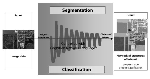 Deliverable Α.4.1 Mapping historical land cover changes of habitat 2250* in Crete 11 requires image segmentation, attribution, classification and the ability to query and link individual objects (e.g. segments) in space and time (Figure 2).