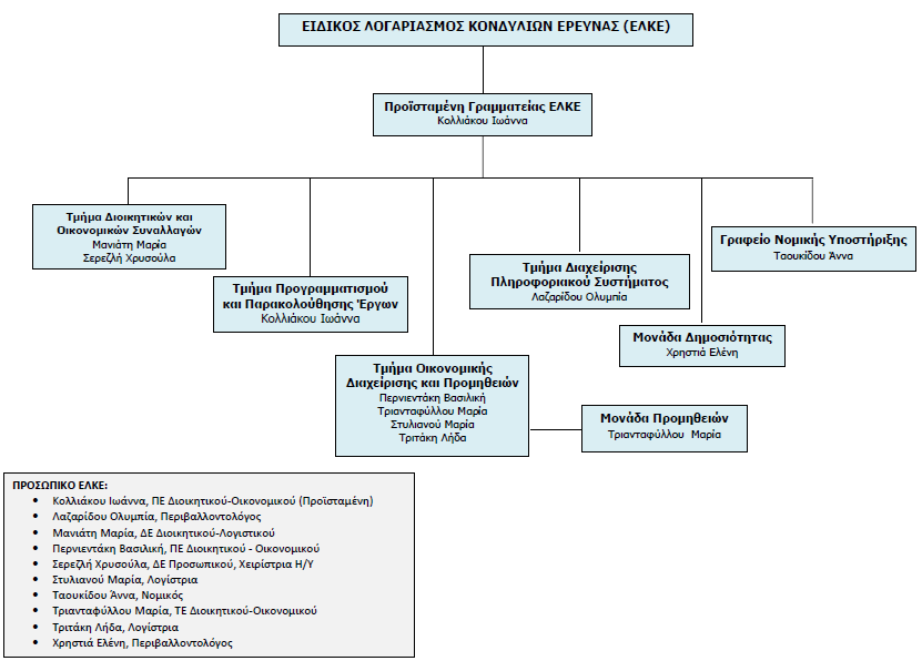 ιεηηνπξγνχλ ηα εμήο Σκήκαηα: α) Σκήκα Γηνηθεηηθψλ θαη Οηθνλνκηθψλ πλαιιαγψλ, β) Σκήκα Πξνγξακκαηηζκνχ θαη Παξαθνινχζεζεο έξγσλ, γ) Σκήκα Οηθνλνκηθήο Γηαρείξηζεο θαη Πξνκεζεηψλ, δ) Σκήκα Γηαρείξηζεο