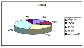 συναντάται στην Αμμωπή (17%) και στην δυτική πλευρά του νησιού στο Λευκό (9%).