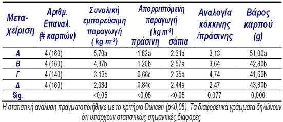 Σχήμα 2. Αρδεύσεις υπολογισμένες από το πρόγραμμα FAO-56. Σχήμα 3. Συνολικό ύψος άρδευσης ανά μεταχείριση του πειράματος σε σχέση με την εξατμισοδιαπνοή της καλλιέργειας 3.