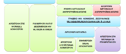 2. Αλγόριθμος εποπτείας χορήγησης αντιρετροϊκής αγωγής Το έτος 2008, το Γραφείο HIV/ΣΜΝ & ESTHER στο πλαίσιο της εποπτείας της χορήγησης αντιρετροϊκής αγωγής στους ασθενείς με