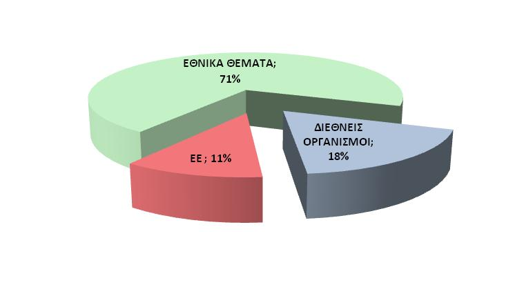 5. Εθνική, Ευρωπαϊκή και Διεθνής δράση του γραφείου Το 2008, το 29% των εγγράφων που διακινήθηκαν απευθύνονταν σε Διεθνείς και Ευρωπαϊκούς οργανισμούς.