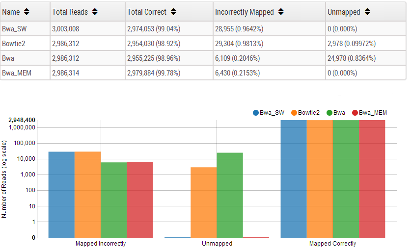 29 αυτή την περίπτωση ο Bwa_MEM είναι καλύτερος όσον αφορά την ορθότητα του mapping των reads. Σχήμα 3.
