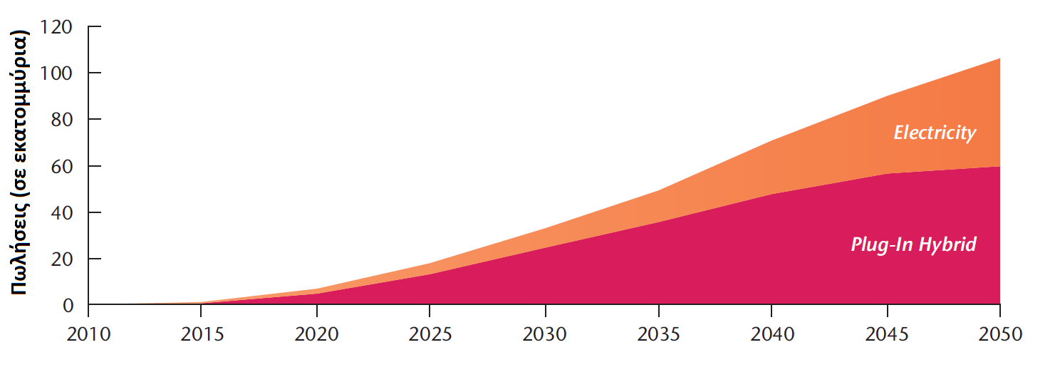 παρακάτω πίνακα παρουσιάζεται αναλυτικά η πρόβλεψη πωλήσεων ηλεκτρικών και υβριδικών αυτοκινήτων από το έτος 2015 μέχρι το 2050. Ακολουθεί και το αντίστοιχο διάγραμμα 20.