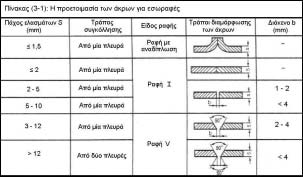 Τα άκρα των δύο τεµαχίων που πρόκειται να συγκολληθούν, λοξοτο- µούνται (φρεζάρονται) υπό γωνία 25-30 ο το καθένα, ώστε, όταν τελικά τοποθετηθούν στη θέση της συγκόλλησης, να δηµιουργηθεί µεταξύ τους