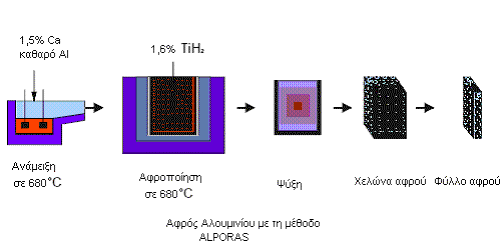 α) Τεχνολογία παραγωγής Alcan/Norsk Hydro Σχήμα 1. Μέθοδος παραγωγής alcanlnorsk hydro Στο πιο πάνω σχήμα φαίνεται η μέθοδος παραγωγής AlcanlNorsk Hydro, η οποία εισάγει αέρια άμεσα στο υγρό μέταλλο.