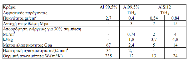 Στις περισσότερες τεχνολογίες παραγωγής αφρών οι ιδιότητες τους διαφέρουν σε μεγάλο βαθμό και εξαρτώνται από τις παραμέτρους της παραγωγής. Δίνονται μερικά παραδείγματα στον πίνακα 1. Πίνακας 1.