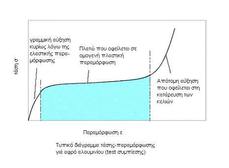 Σχήμα 6. Διάγραμμα τάσης παραμόρφωσης Το τρίτο στάδιο οφείλεται στην κατάρρευση των κελιών. Οι απέναντι τοίχοι των κελιών αρχίζουν να αγγίζουν ο ένας τον άλλο.