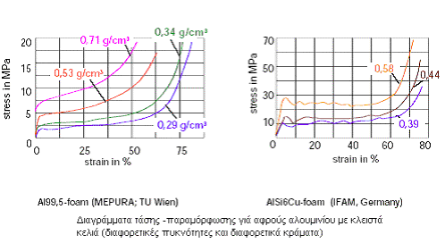 1.4.2 ΑΝΤΟΧΗ ΤΩΝ ΔΟΜΏΝ ΣΑΝΤΟΥΙΤΣ - ΑΠΟΡΡΟΦΗΣΗ ΕΝΕΡΓΕΙΑΣ Όπως προαναφέρθηκε η εξωτερική επιφάνεια αυξάνει την αντοχή των αφρών.