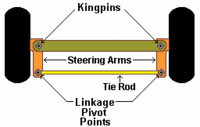Το διαφορετικό τόξο που διαγράφεται στους δύο ισοδιαµετρικούς κύκλους έχει ως αποτέλεσµα στην διαφορετική γωνία των τροχών κατά την στροφή. 3.5.2 Παράλληλη πηδαλιούχηση (Parallel steering) Εικόνα 3.