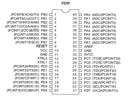 3.5.2 Περιγραφή ακίδων Εικ.3.8:Pinout Atmega644 VCC Ψηφιακή τάση τροφοδοσίας GND Γείωση Port A (PA7:PA0) H Port A χρησιμεύει σαν αναλογικές εισόδους σε έναν Analog-to-digital Converter.