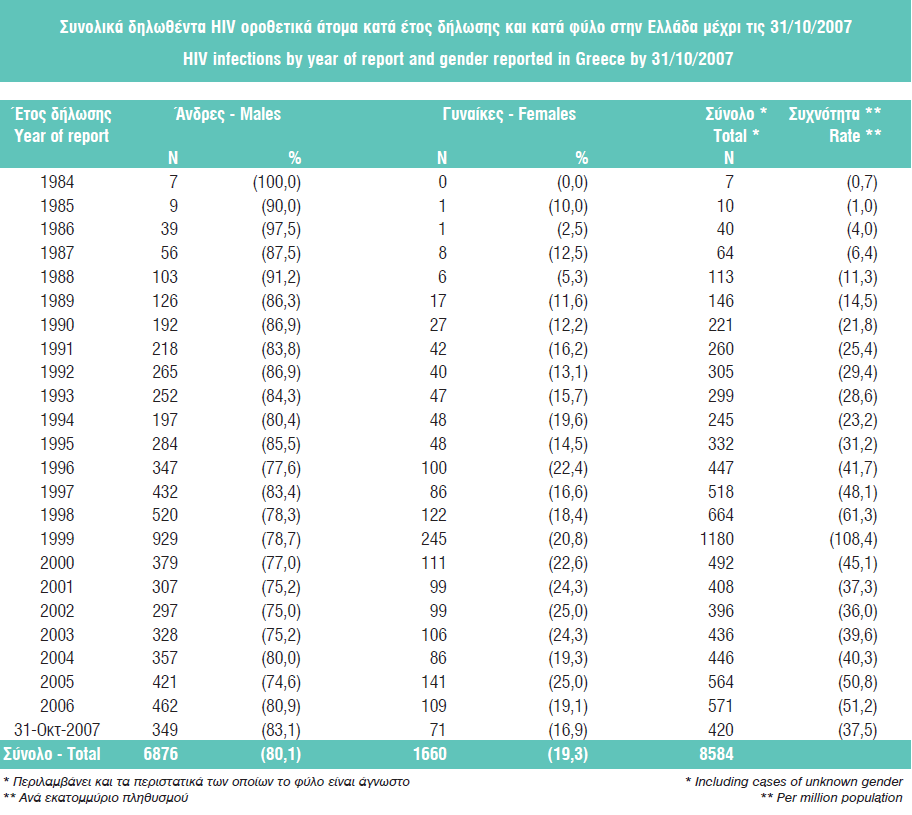 ΠΗΝΑΚΑ 7 ΠΖΓΖ: ΚΔ.ΔΛ.Π.ΝΟ, 2007 Γηαρξνληθά ε ηάζε ηεο επηδεκίαο ήηαλ απμεηηθή θαη ζηνπο άλδξεο θαη ζηηο γπλαίθεο.
