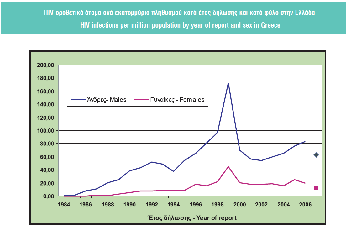 ΠΗΝΑΚΑ 9 ΠΖΓΖ: ΚΔ.ΔΛ.Π.ΝΟ, 2007 ΠΗΝΑΚΑ 10 ΠΖΓΖ: ΚΔ.ΔΛ.Π.ΝΟ, 2007 Ζ ζεμνπαιηθή επαθή απνηειεί ηνλ θπξηφηεξν ηξφπν κεηάδνζεο ηνπ HIV, ζε πνζνζηφ 59.