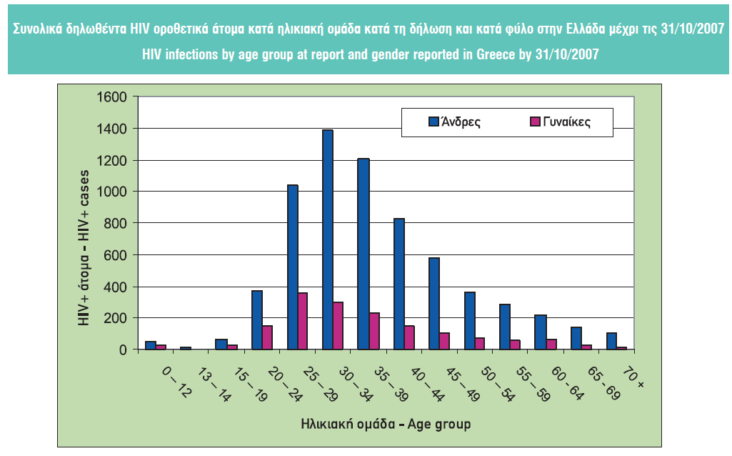 ΠΗΝΑΚΑ 12 ΠΖΓΖ: ΚΔ.ΔΛ.Π.ΝΟ, 2007 Ο αξηζκφο ησλ HIV νξνζεηηθψλ γπλαηθψλ πνπ έιαβαλ πξνθπιαθηηθή αληηξεηξντθή αγσγή ην 2007 ζηελ Διιάδα ήηαλ 21, ελψ δελ θαηαγξάθεθε πεξηγελλεηηθή ινίκσμε ην ίδην έηνο.