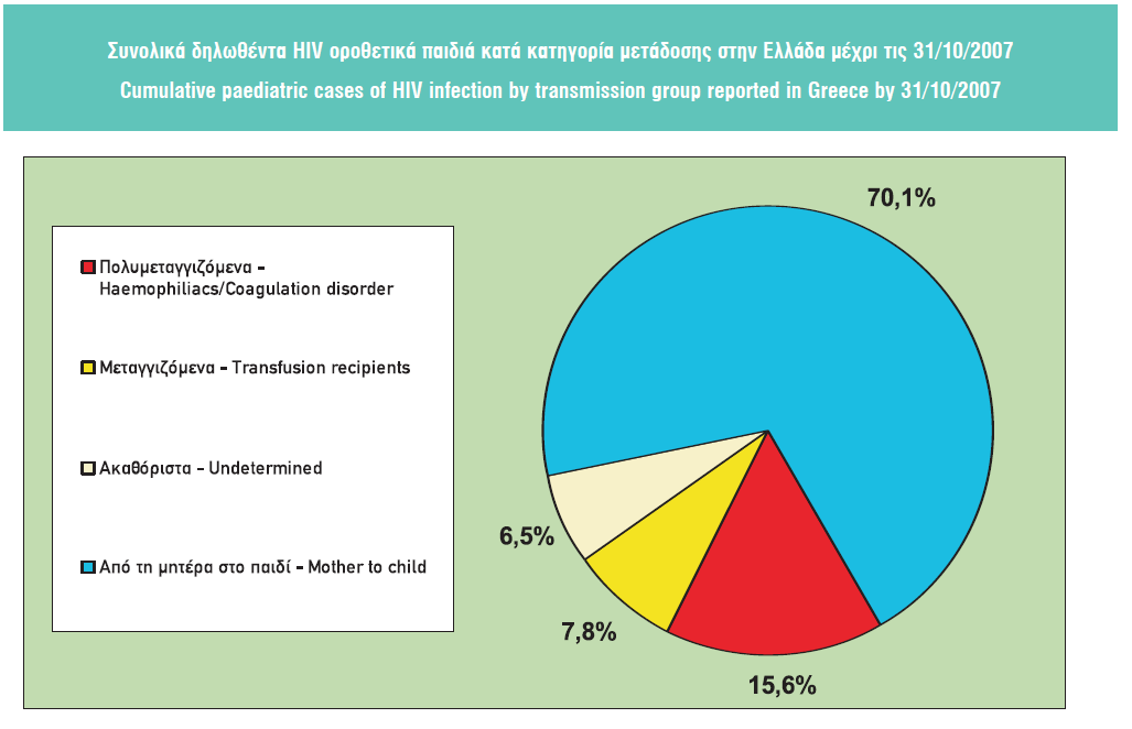 7.2 Δπιδημιολογικά ζηοισεία HIV - Οποθεηικά Παιδιά Μηα πεξίπησζε θάζεηεο κεηάδνζεο HIV δειψζεθε ην 2007.