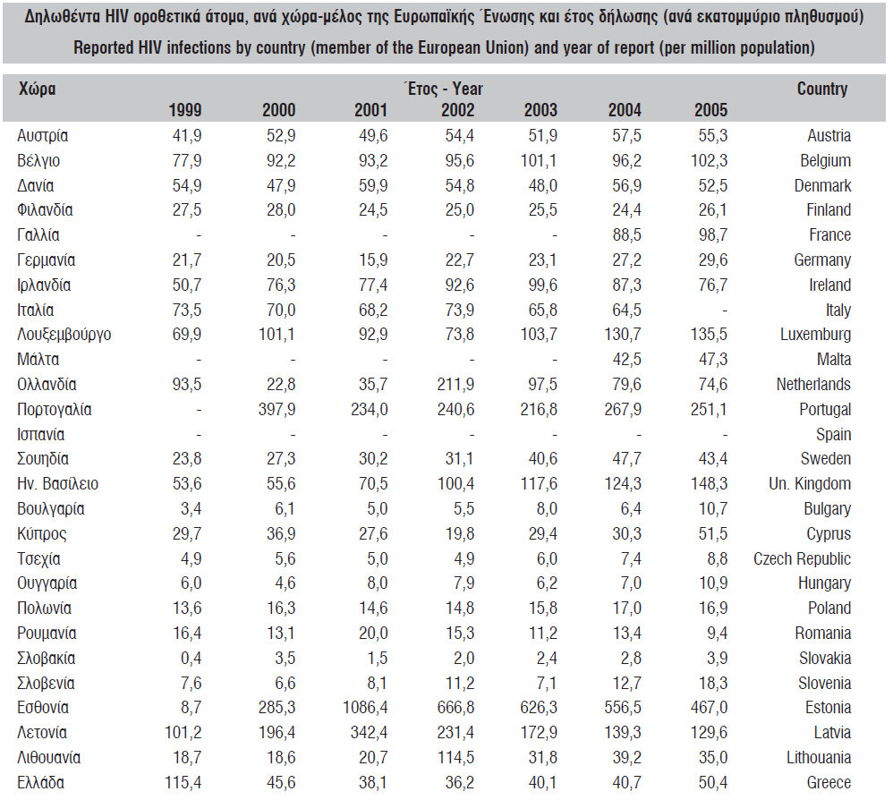 7.3 ηαηιζηικά ζηοισεία με Δςπωπαϊκά δεδομένα Σα δεδνκέλα πνπ παξνπζηάδνληαη αθνξνχλ Δπξσπατθέο ρψξεο θαη πξνέξρνληαη απφ ην Κέληξν Δπηδεκηνινγηθήο Δπηηήξεζεο ηνπ HIV/AIDS ζην Παξίζη, ζην νπνίν