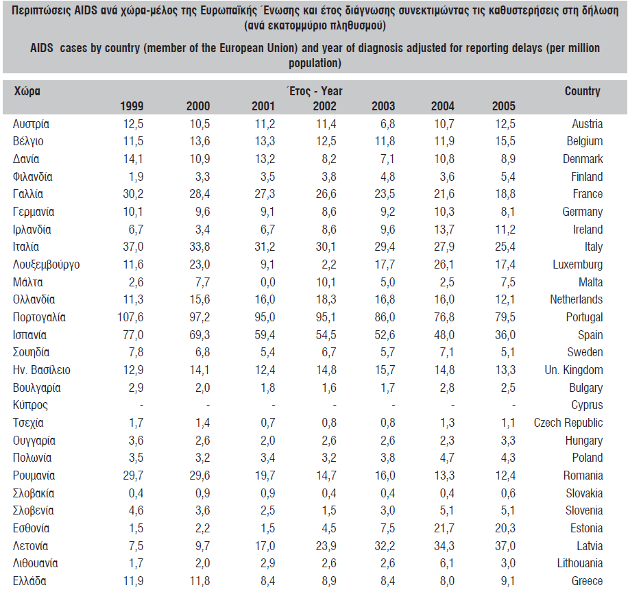 ΠΗΝΑΚΑ 19 ΠΖΓΖ: ΚΔ.ΔΛ.Π.ΝΟ, 2007 8. ΦΤΥΟΛΟΓΙΚΔ ΔΠΙΓΡΑΔΙ HIV Αξρηθά νη αληηιήςεηο γηα ην AIDS θαίλεηαη λα επεξεάζηεθαλ απφ εζηθέο δεζκεχζεηο θαη πξνθαηαιήςεηο.