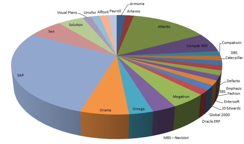 11 Epicor 24 Αζελά 1 12 JD Edwards 13 Global 2000 1 25 Payroll 1 1 Δηθόλα 9: Πίλαθαο πινπνηήζεσλ εκπνξηθώλ παθέησλ ERP ζηελ Διιάδα Δηθόλα 10: Δπηινγή Παθέηνπ ERP από ηηο Διιεληθέο Μηθξνκεζαίεο